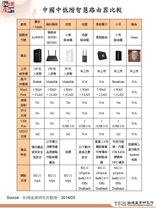 中國中低階智慧路由器比較