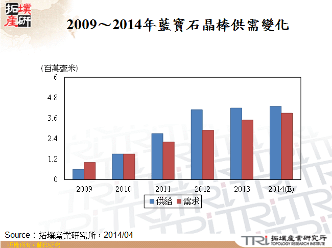 2009～2014年藍寶石晶棒供需變化