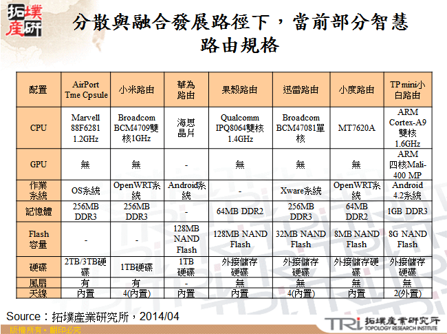 分散與融合發展路徑下，當前部分智慧路由規格