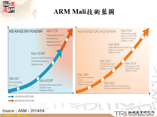 ARM Mali技術藍圖