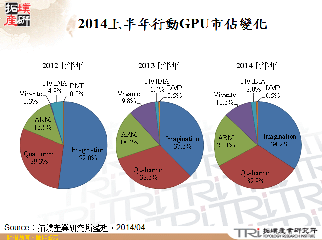 2014上半年行動GPU市佔變化