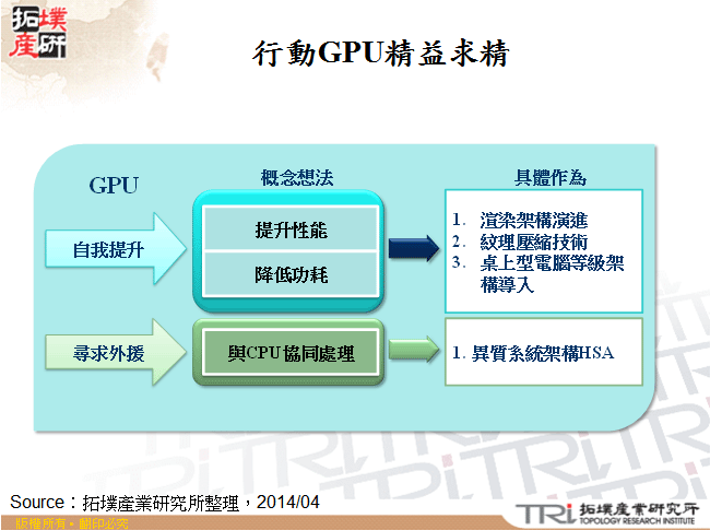 行動GPU精益求精