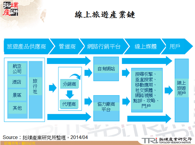 線上旅遊產業鏈分析