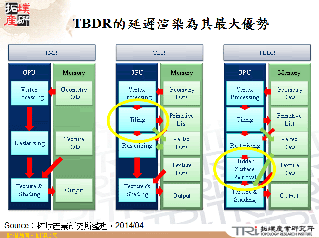 TBDR的延遲渲染為其最大優勢