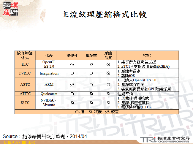 主流紋理壓縮格式比較