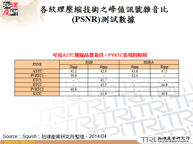 各紋理壓縮技術之峰值訊號雜音比(PSNR)測試數據