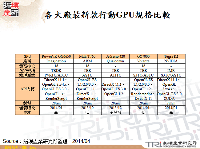 各大廠最新款行動GPU規格比較