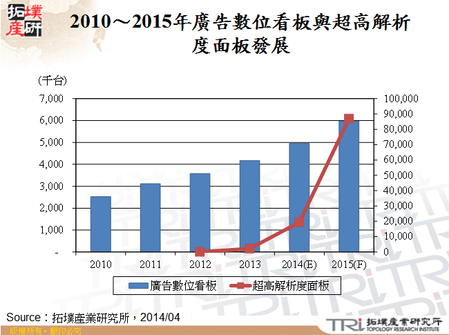 2010～2015年廣告數位看板與超高解析度面板發展