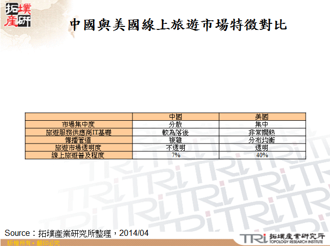 中國與美國線上旅遊市場特徵對比