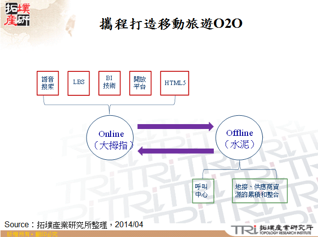 攜程打造移動旅遊O2O