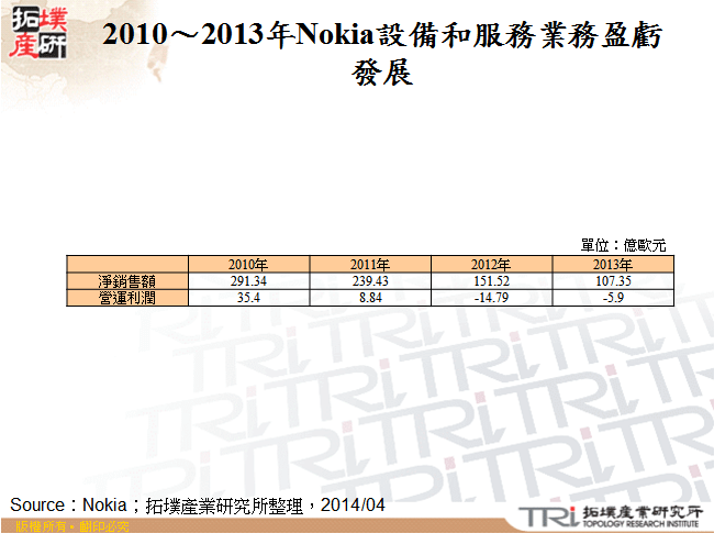 2010～2013年Nokia設備和服務業務盈虧發展