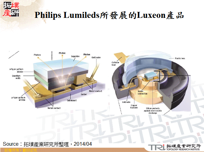 Philips Lumileds所發展的Luxeon產品