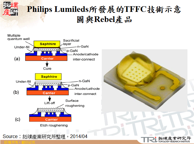 Philips Lumileds所發展的TFFC技術示意圖與Rebel產品