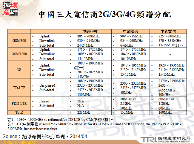 中國三大電信商2G/3G/4G頻譜分配