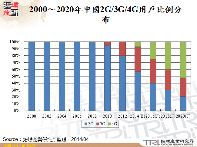 2000～2020年中國2G/3G/4G用戶比例分佈