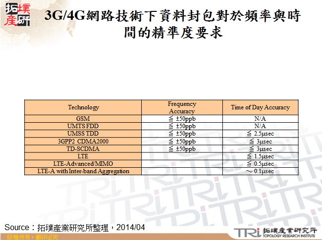 3G/4G網路技術下資料封包對於頻率與時間的精準度要求