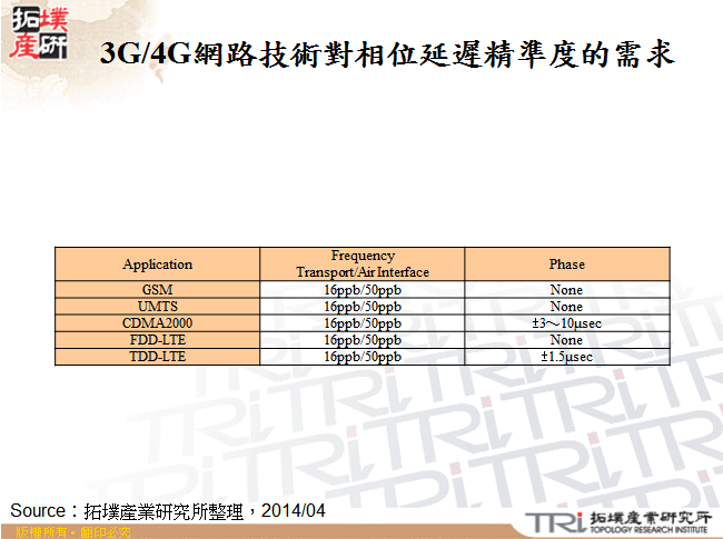 3G/4G網路技術對相位延遲精準度的需求