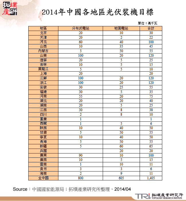 2014年中國各地區光伏裝機目標