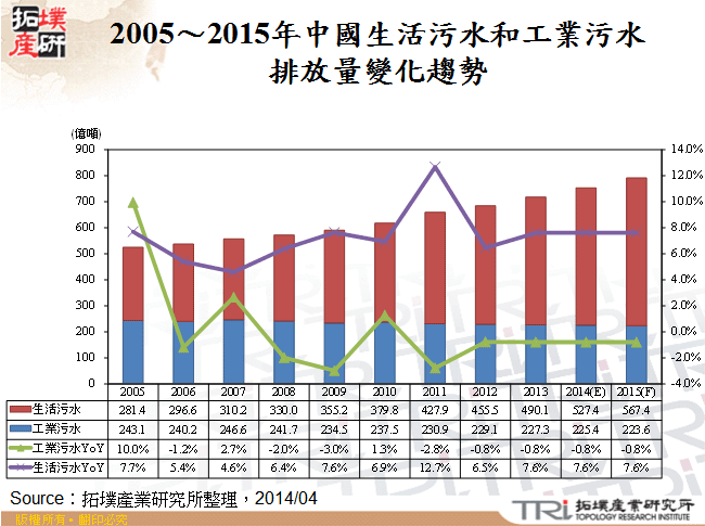 2005～2015年中國生活污水和工業污水排放量變化趨勢