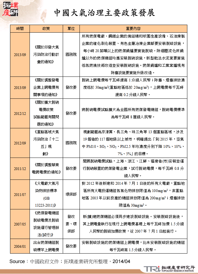 中國大氣治理主要政策發展