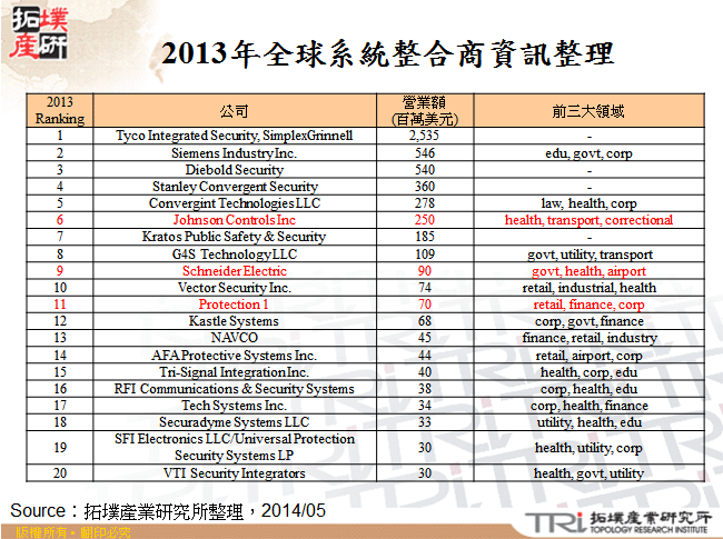 2013年全球系統整合商資訊整理