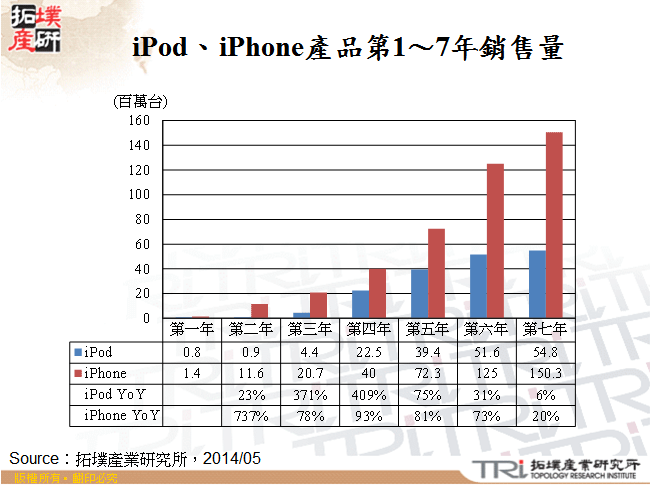 iPod、iPhone產品第1～7年銷售量