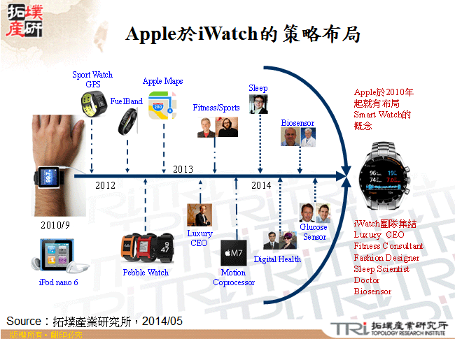 Apple於iWatch的策略布局