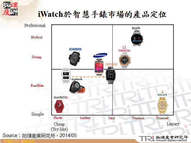 iWatch於智慧手錶市場的產品定位