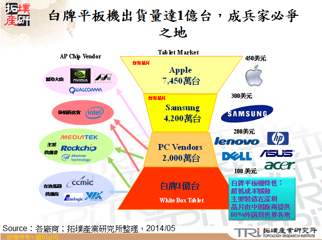 白牌平板機出貨量達1億台，成兵家必爭之地