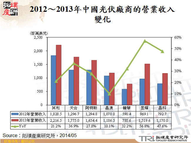 2012～2013年中國光伏廠商的營業收入變化