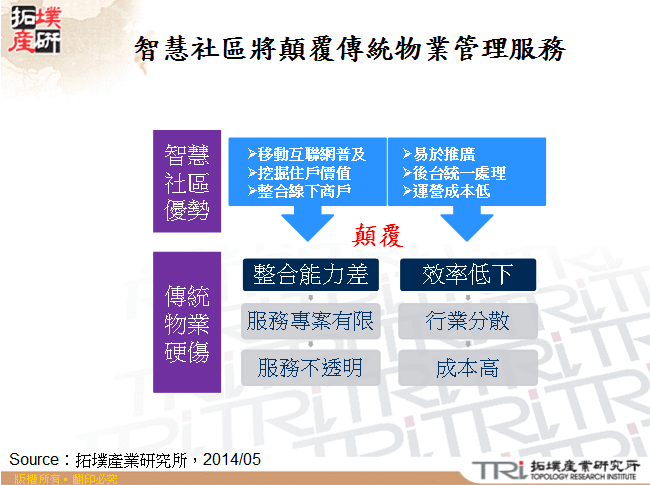 智慧社區將顛覆傳統物業管理服務