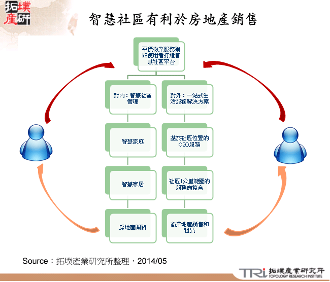 智慧社區對房地產開發形成正回饋