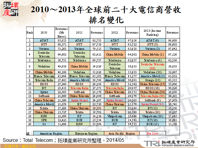 2010～2013年全球前二十大電信商營收排名變化