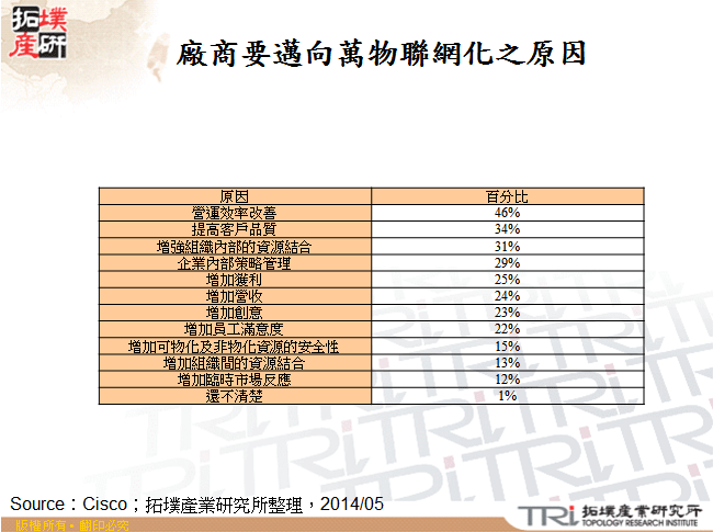 廠商要邁向萬物聯網化之原因