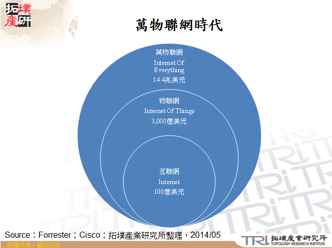 萬物聯網時代