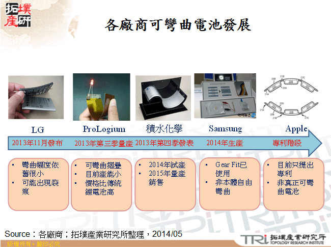 各廠商可彎曲電池發展