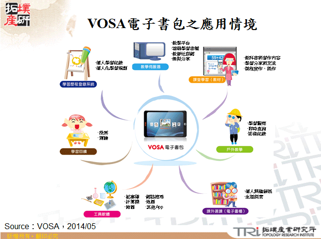 VOSA電子書包之應用情境