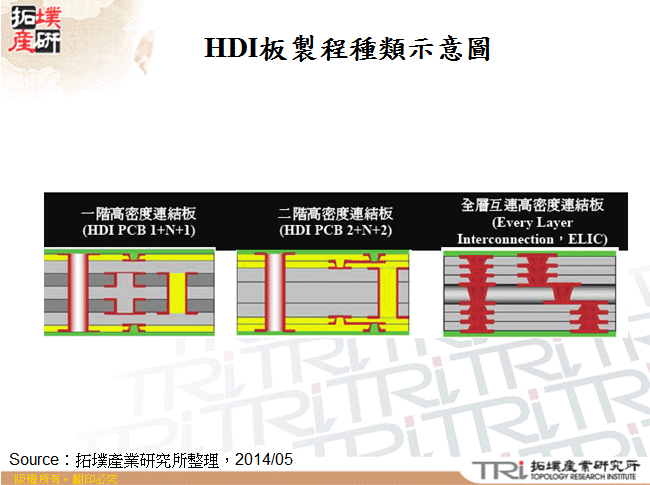 HDI板製程種類示意圖