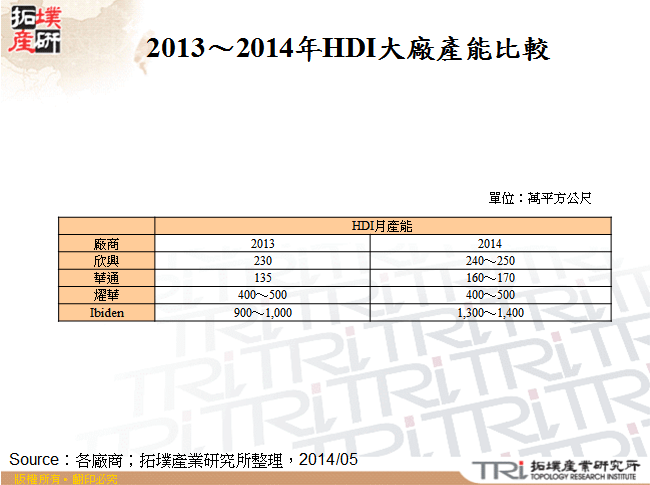 2013～2014年HDI大廠產能比較