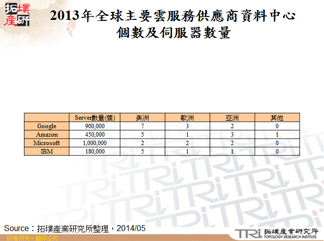 2013年全球主要雲服務供應商資料中心個數及伺服器數量