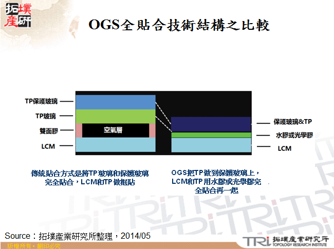 OGS全貼合技術結構之比較