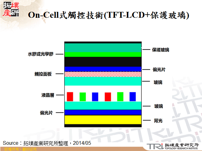 On-Cell式觸控技術(TFT-LCD+保護玻璃)