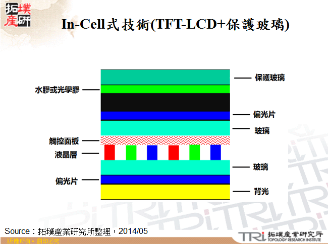 In-Cell式技術(TFT-LCD+保護玻璃)