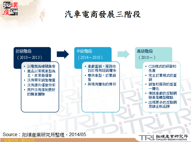 汽車電商發展三階段