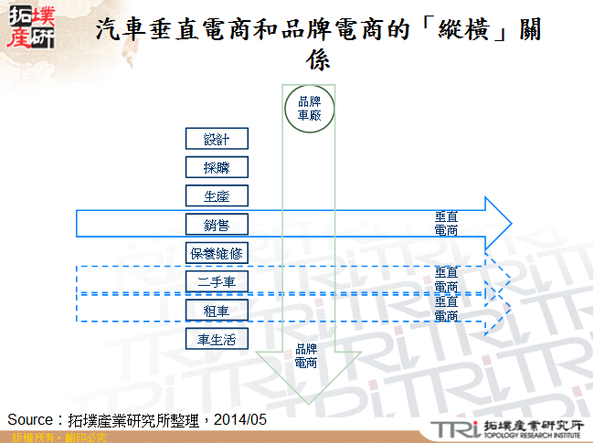 汽車垂直電商平台和品牌電商的「縱橫」關係