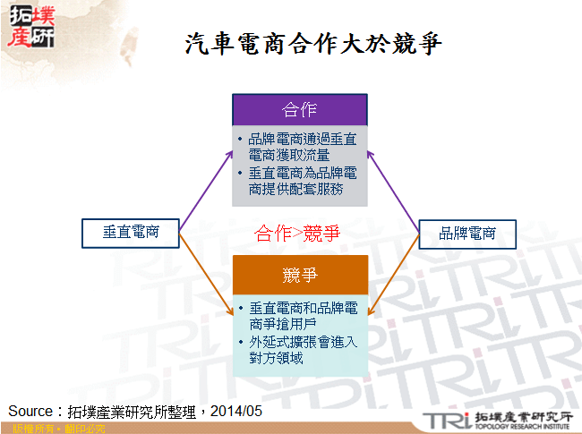 汽車電商合作大於競爭