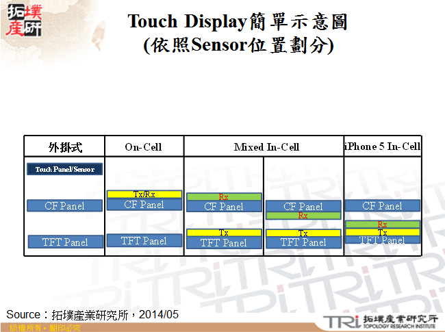 Touch Display示意圖－依照Sensor位置劃分