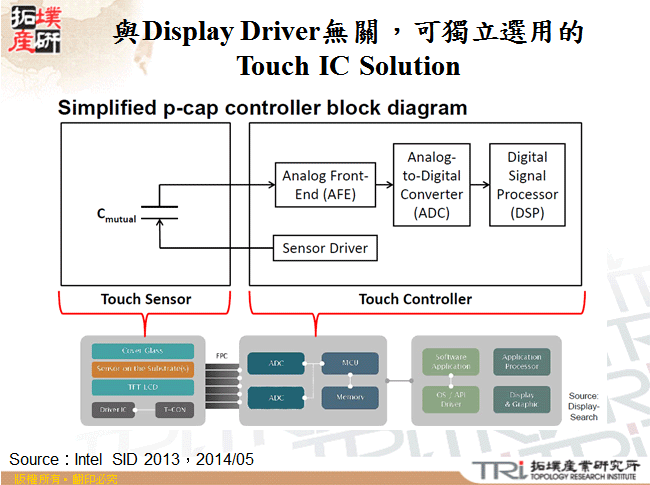 與Display Driver無關，可獨立選用的Touch IC Solution