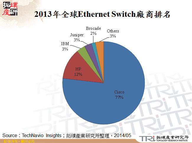 2013年全球Ethernet Switch廠商排名