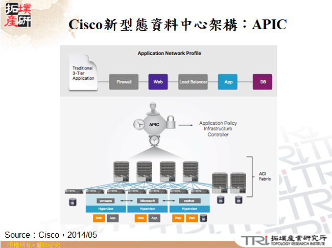 Cisco新型態資料中心架構：APIC